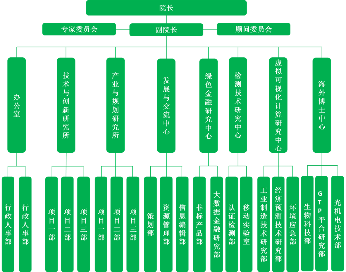 研究院组织架构